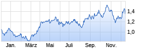 Ramelius Resources Ltd Chart