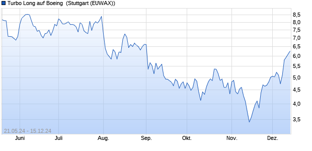 Turbo Long auf Boeing [Morgan Stanley & Co. Internat. (WKN: MG4KVU) Chart