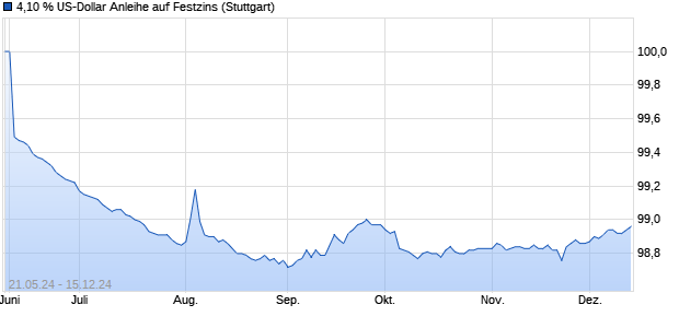 4,10 % US-Dollar Anleihe auf Festzins (WKN LB49EF, ISIN DE000LB49EF8) Chart