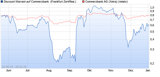 Discount Warrant auf Commerzbank [UBS AG (Londo. (WKN: UM5K2N) Chart