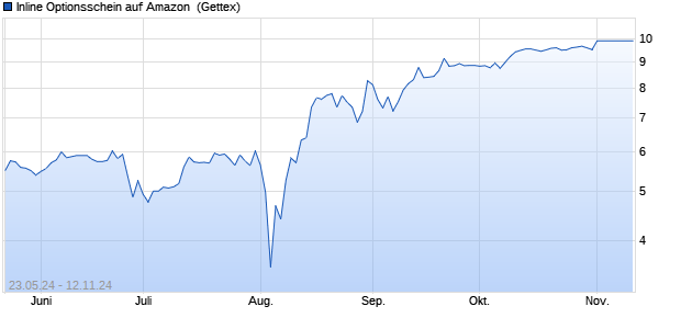 Inline Optionsschein auf Amazon [UniCredit Bank Gm. (WKN: HD5UBB) Chart