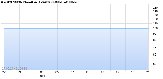 2,85% Anleihe 06/2026 auf Festzins (WKN KJ5DCM, ISIN DE000KJ5DCM0) Chart