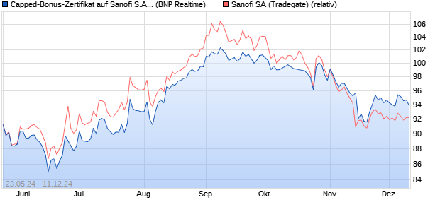 Capped-Bonus-Zertifikat auf Sanofi S.A. [BNP Pariba. (WKN: PG1E4R) Chart