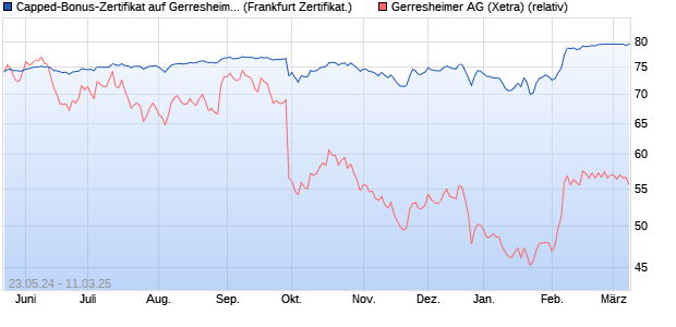 Capped-Bonus-Zertifikat auf Gerresheimer [BNP Pari. (WKN: PG1EJ8) Chart