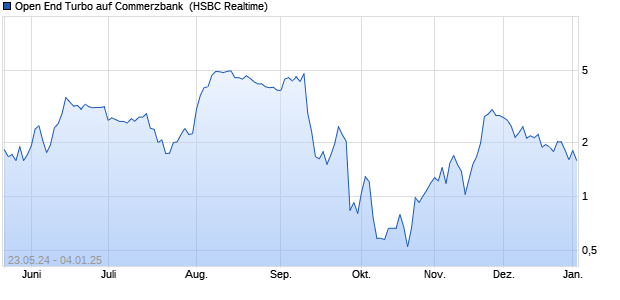 Open End Turbo auf Commerzbank [HSBC Trinkaus . (WKN: HS6T0Z) Chart