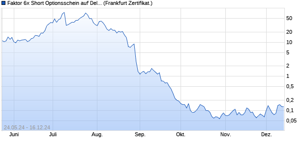 Faktor 6x Short Optionsschein auf Delivery Hero [Soci. (WKN: SY0TEK) Chart