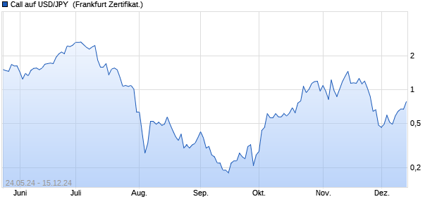 Call auf USD/JPY [Societe Generale Effekten GmbH] (WKN: SY0T4U) Chart