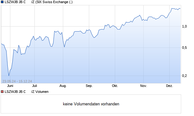 LSZWJB JB C      /Z Aktie Chart
