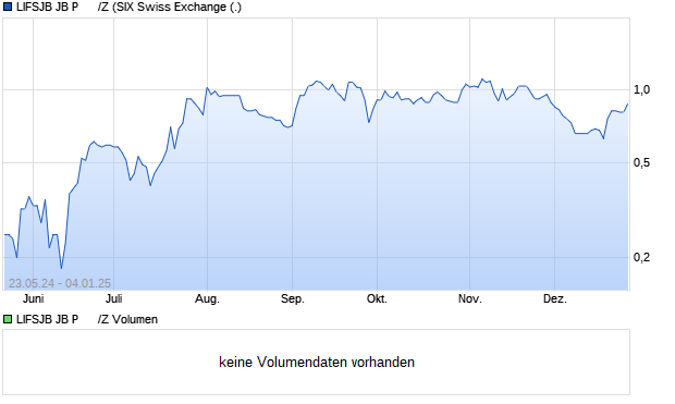 LIFSJB JB P      /Z Aktie Chart