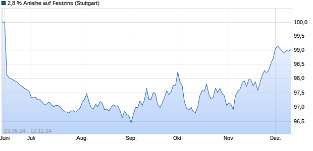 2,8 % Anleihe auf Festzins (WKN LB49M6, ISIN DE000LB49M60) Chart