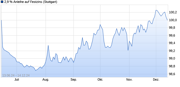 2,9 % Anleihe auf Festzins (WKN LB49M9, ISIN DE000LB49M94) Chart