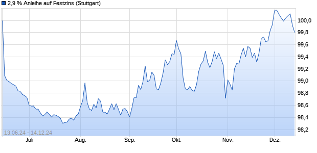 2,9 % Anleihe auf Festzins (WKN LB49MA, ISIN DE000LB49MA2) Chart