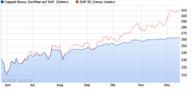 Capped Bonus Zertifikat auf SAP [Goldman Sachs Ba. (WKN: GG8MGF) Chart