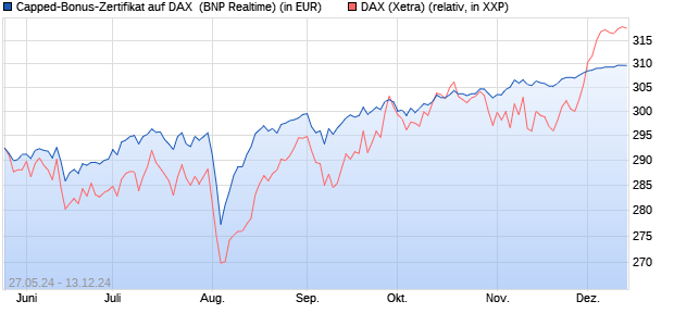 Capped-Bonus-Zertifikat auf DAX [BNP Paribas Emis. (WKN: PG1JXE) Chart