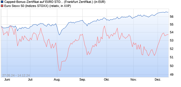 Capped-Bonus-Zertifikat auf EURO STOXX 50 [BNP P. (WKN: PG1J47) Chart