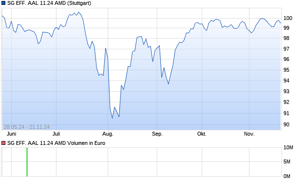 SG EFF. AAL 11.24 AMD Aktie Chart