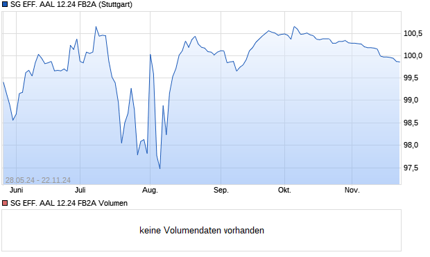 SG EFF. AAL 12.24 FB2A Aktie Chart