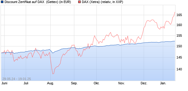 Discount Zertifikat auf DAX [Goldman Sachs Bank Eur. (WKN: GG8SC5) Chart