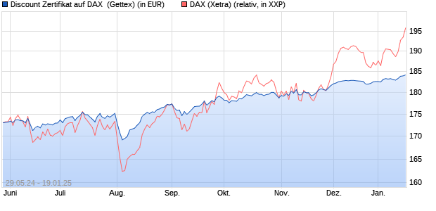 Discount Zertifikat auf DAX [Goldman Sachs Bank Eur. (WKN: GG8SDX) Chart