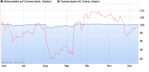 Aktienanleihe auf Commerzbank [Goldman Sachs Ba. (WKN: GG8SL0) Chart