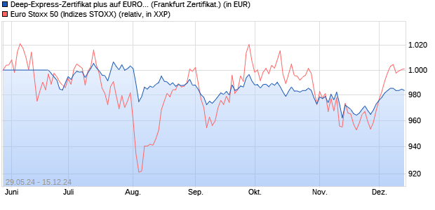 Deep-Express-Zertifikat plus auf EURO STOXX 50 [La. (WKN: LB4WKY) Chart