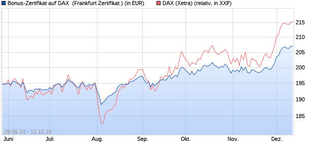 Bonus-Zertifikat auf DAX [DZ BANK AG] (WKN: DQ3Z6V) Chart