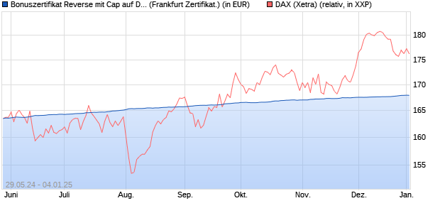 Bonuszertifikat Reverse mit Cap auf DAX [DZ BANK AG] (WKN: DQ3Z9F) Chart