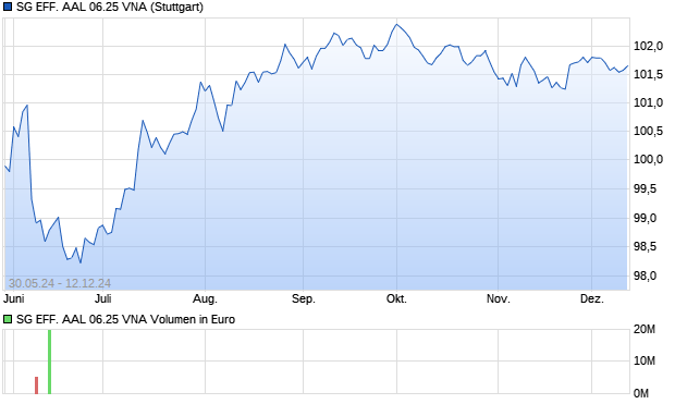 SG EFF. AAL 06.25 VNA Aktie Chart