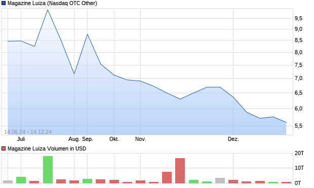 Magazine Luiza Aktie Chart