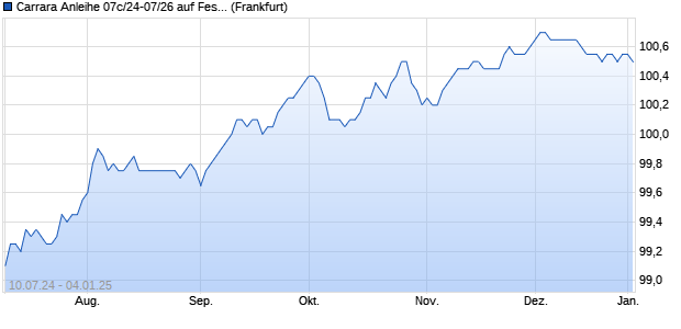 Carrara Anleihe 07c/24-07/26 auf Festzins (WKN HLB574, ISIN DE000HLB5741) Chart