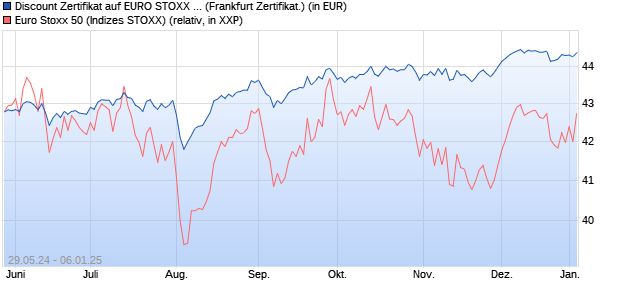 Discount Zertifikat auf EURO STOXX 50 [Vontobel Fin. (WKN: VD6THR) Chart