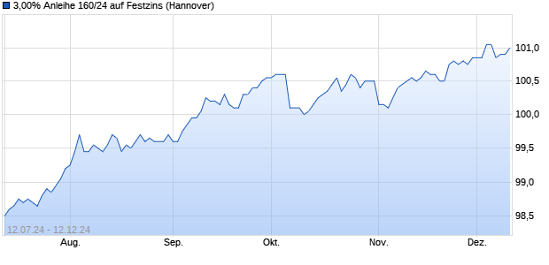 3,00% Anleihe 160/24 auf Festzins (WKN NLB43Z, ISIN DE000NLB43Z0) Chart