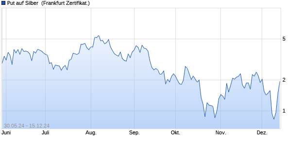 Put auf Silber [Vontobel Financial Products GmbH] (WKN: VD60XT) Chart