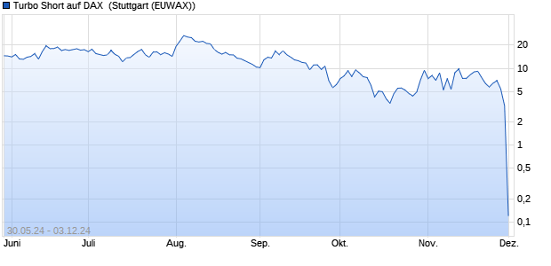 Turbo Short auf DAX [Morgan Stanley & Co. Internatio. (WKN: MG511L) Chart