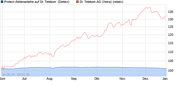 Protect-Aktienanleihe auf Deutsche Telekom [Goldm. (WKN: GG8XDM) Chart