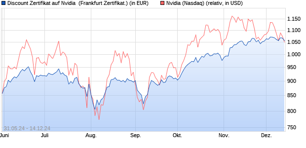 Discount Zertifikat auf Nvidia [Vontobel Financial Prod. (WKN: VD6WMM) Chart