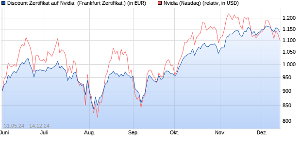 Discount Zertifikat auf Nvidia [Vontobel Financial Prod. (WKN: VD6WNB) Chart