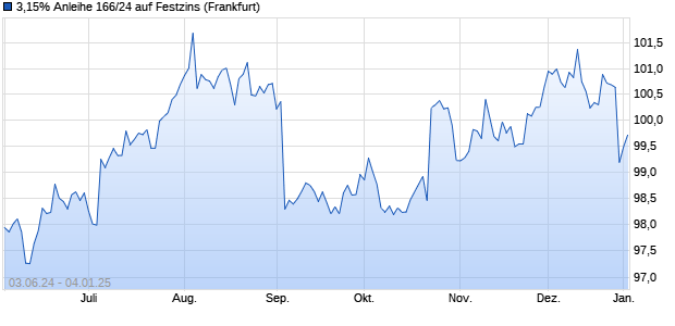 3,15% Anleihe 166/24 auf Festzins (WKN NLB435, ISIN DE000NLB4357) Chart