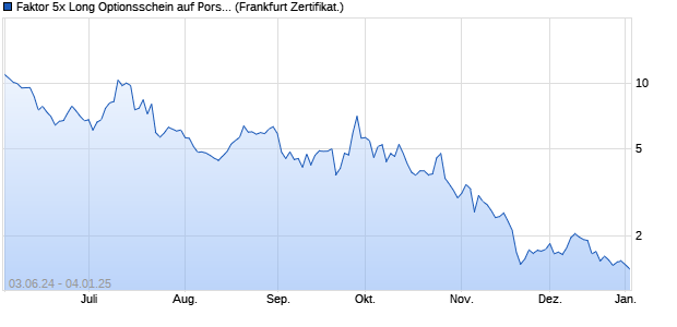 Faktor 5x Long Optionsschein auf Porsche  [Societe . (WKN: SY040N) Chart