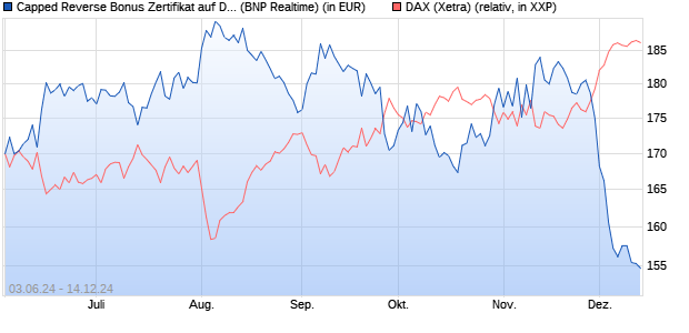 Capped Reverse Bonus Zertifikat auf DAX [BNP Parib. (WKN: PG1SCU) Chart