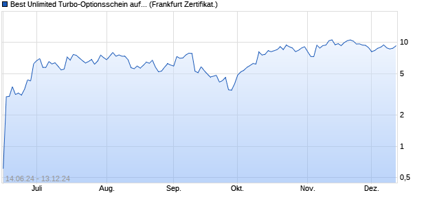 Best Unlimited Turbo-Optionsschein auf First Solar [. (WKN: SY3EVR) Chart