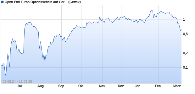 Open-End Turbo Optionsschein auf Corning [Goldma. (WKN: GG90X5) Chart