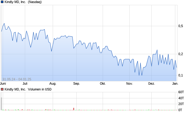 Kindly MD, Inc. [Warrant] Aktie Chart