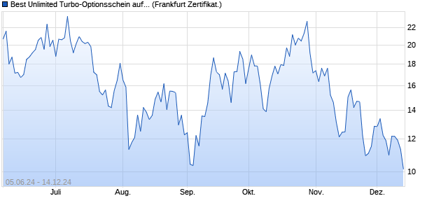 Best Unlimited Turbo-Optionsschein auf Platin [Socié. (WKN: SY1AFZ) Chart