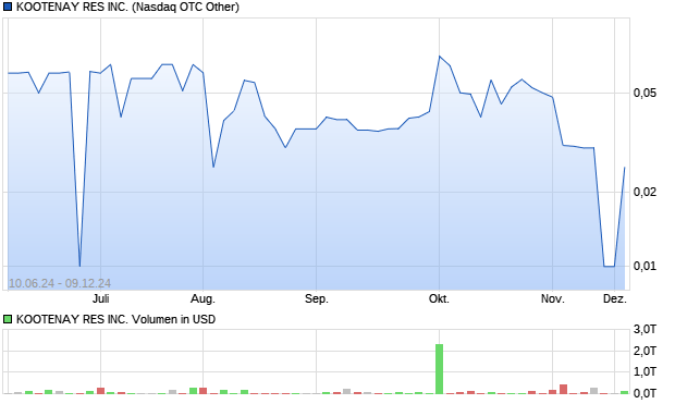 KOOTENAY RES INC. Aktie Chart