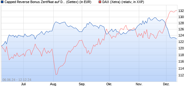 Capped Reverse Bonus Zertifikat auf DAX [Goldman . (WKN: GG972V) Chart