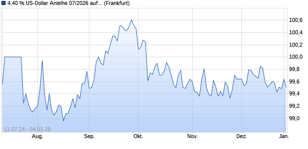 4,40 % US-Dollar Anleihe 07/2026 auf Festzins (WKN GP2LH0, ISIN XS2814356395) Chart