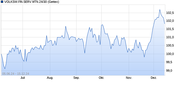 VOLKSW.FIN.SERV.MTN.24/30 (WKN A383ET, ISIN XS2837886287) Chart