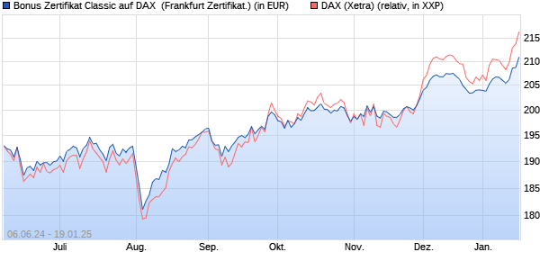 Bonus Zertifikat Classic auf DAX [Societe Generale Ef. (WKN: SY1CU7) Chart