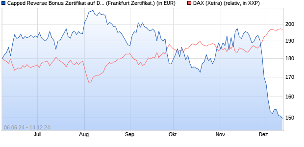 Capped Reverse Bonus Zertifikat auf DAX [Societe G. (WKN: SY1CG4) Chart